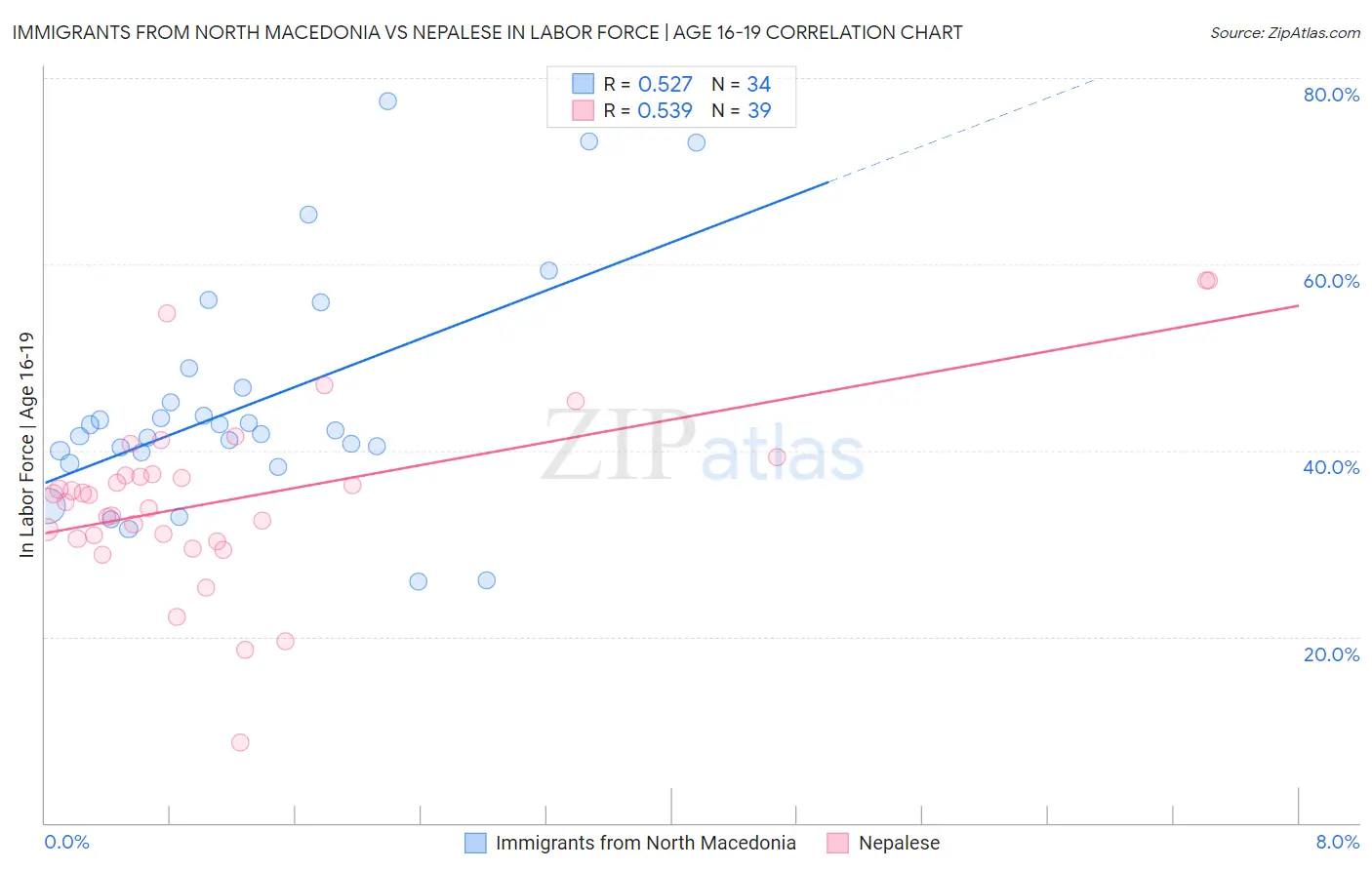 Immigrants from North Macedonia vs Nepalese In Labor Force | Age 16-19