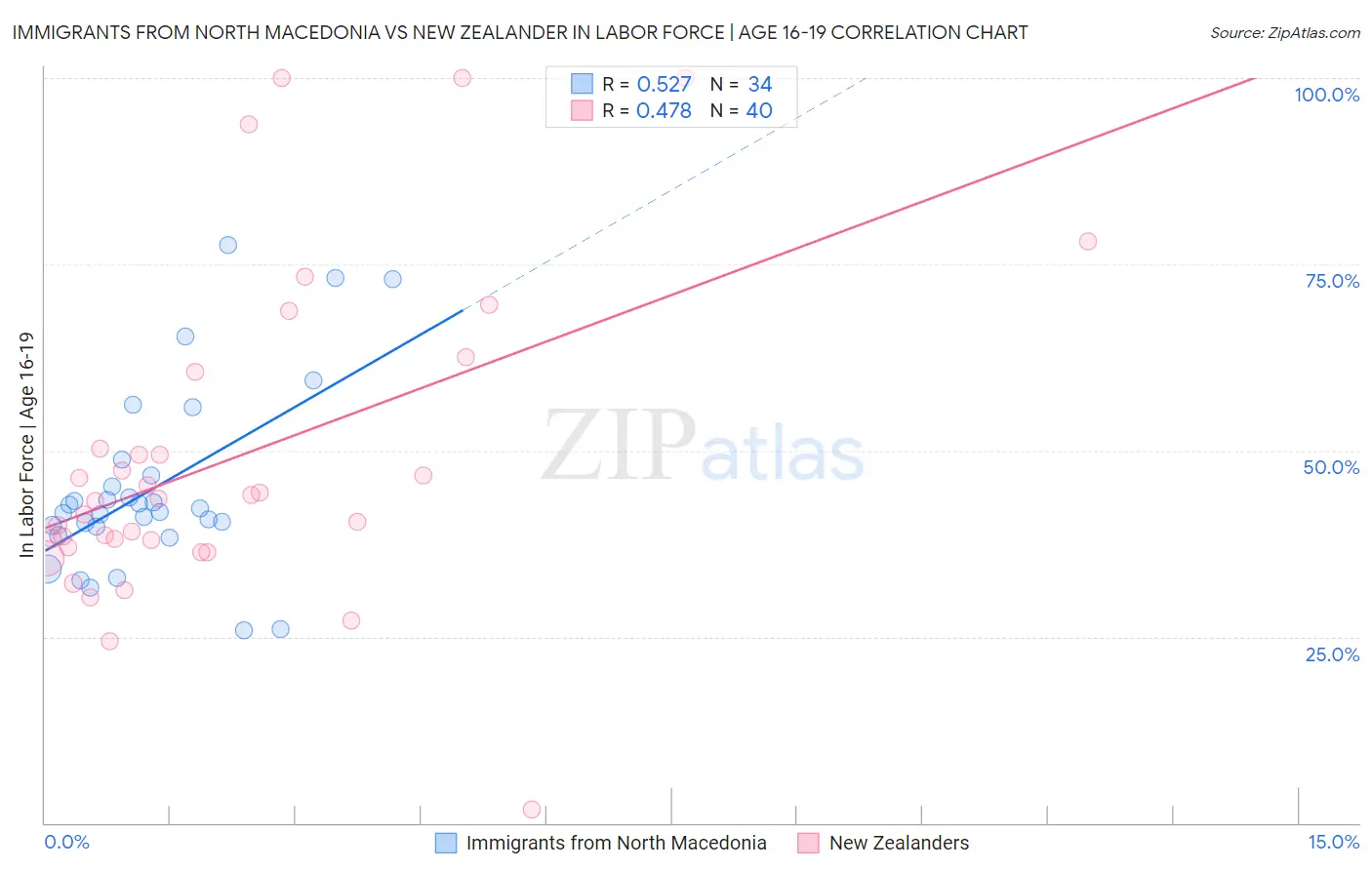 Immigrants from North Macedonia vs New Zealander In Labor Force | Age 16-19