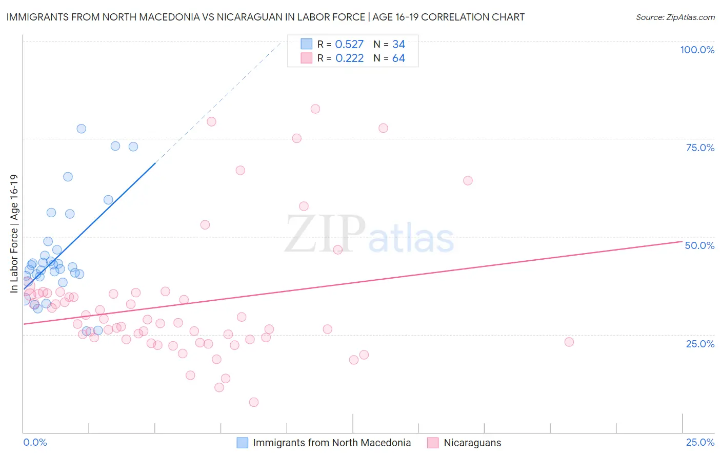 Immigrants from North Macedonia vs Nicaraguan In Labor Force | Age 16-19