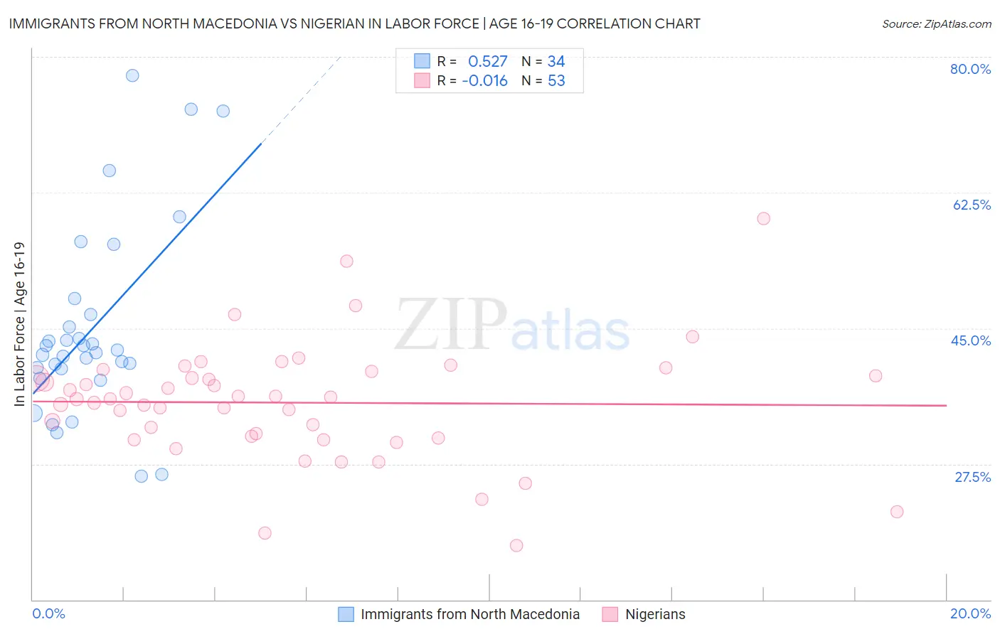 Immigrants from North Macedonia vs Nigerian In Labor Force | Age 16-19