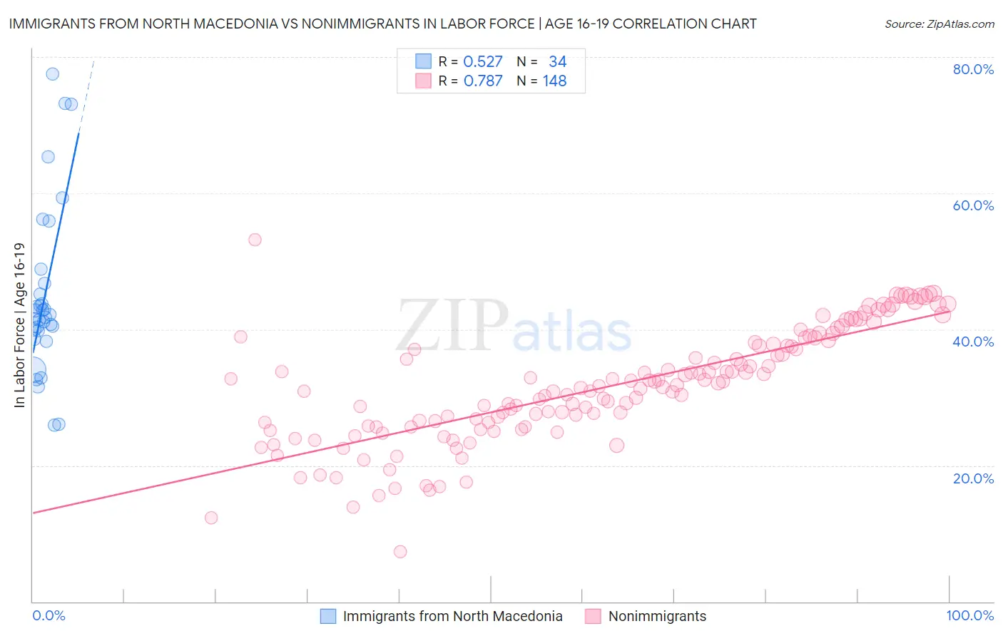 Immigrants from North Macedonia vs Nonimmigrants In Labor Force | Age 16-19