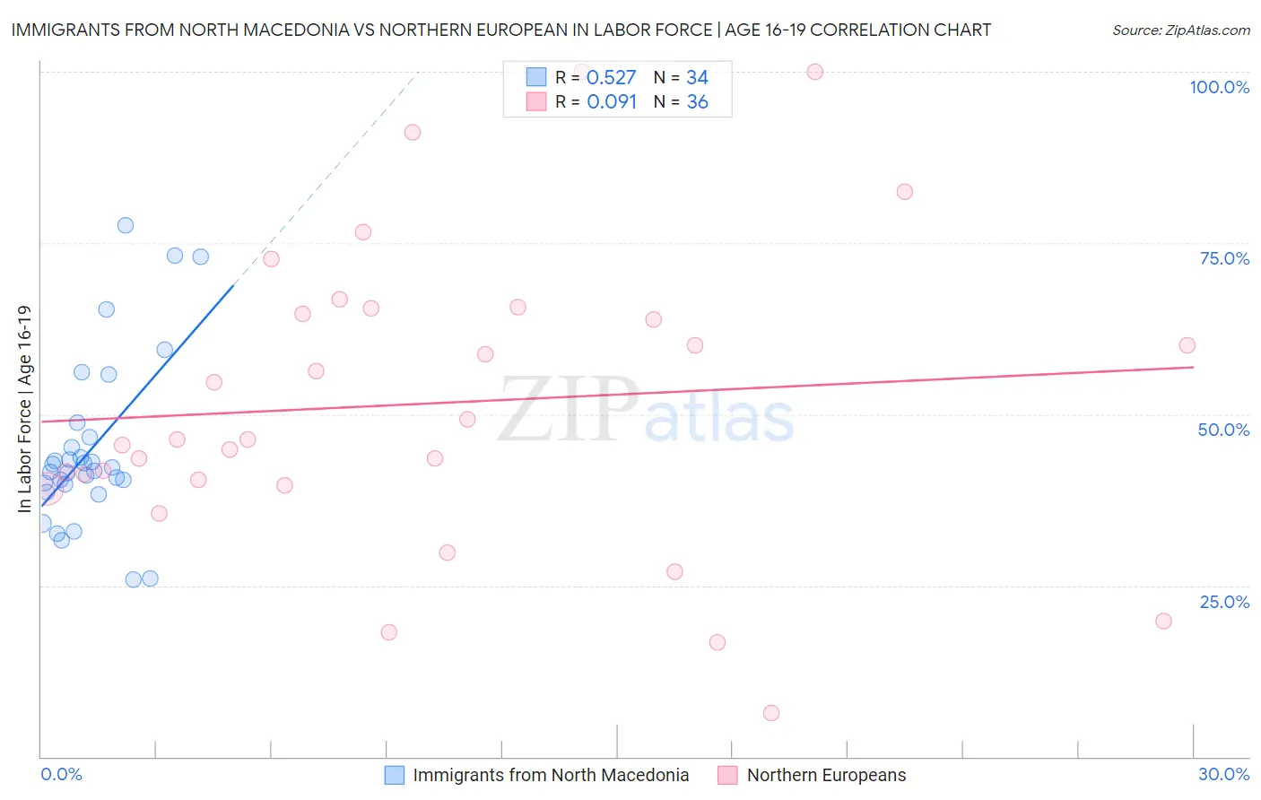 Immigrants from North Macedonia vs Northern European In Labor Force | Age 16-19