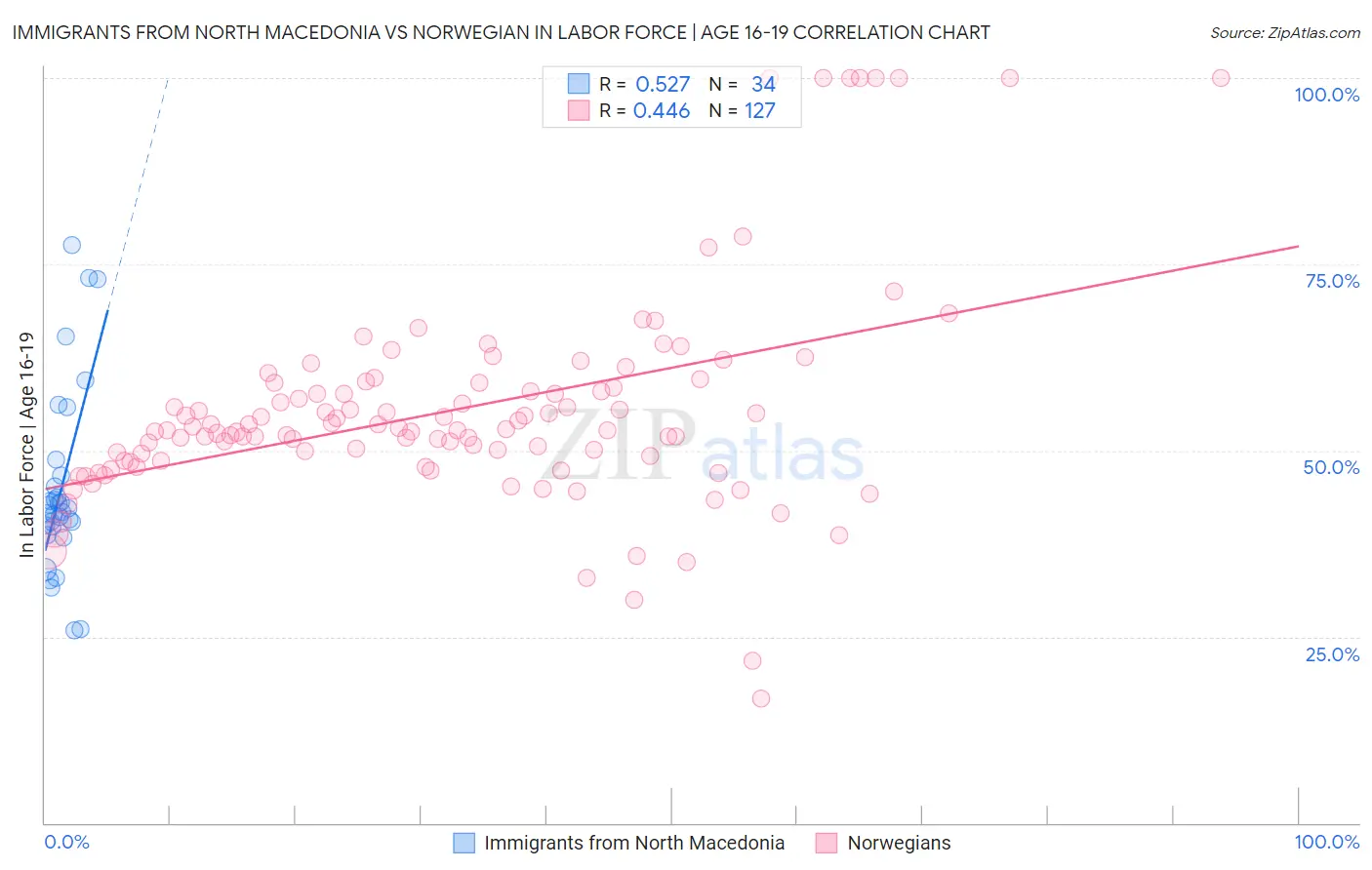 Immigrants from North Macedonia vs Norwegian In Labor Force | Age 16-19