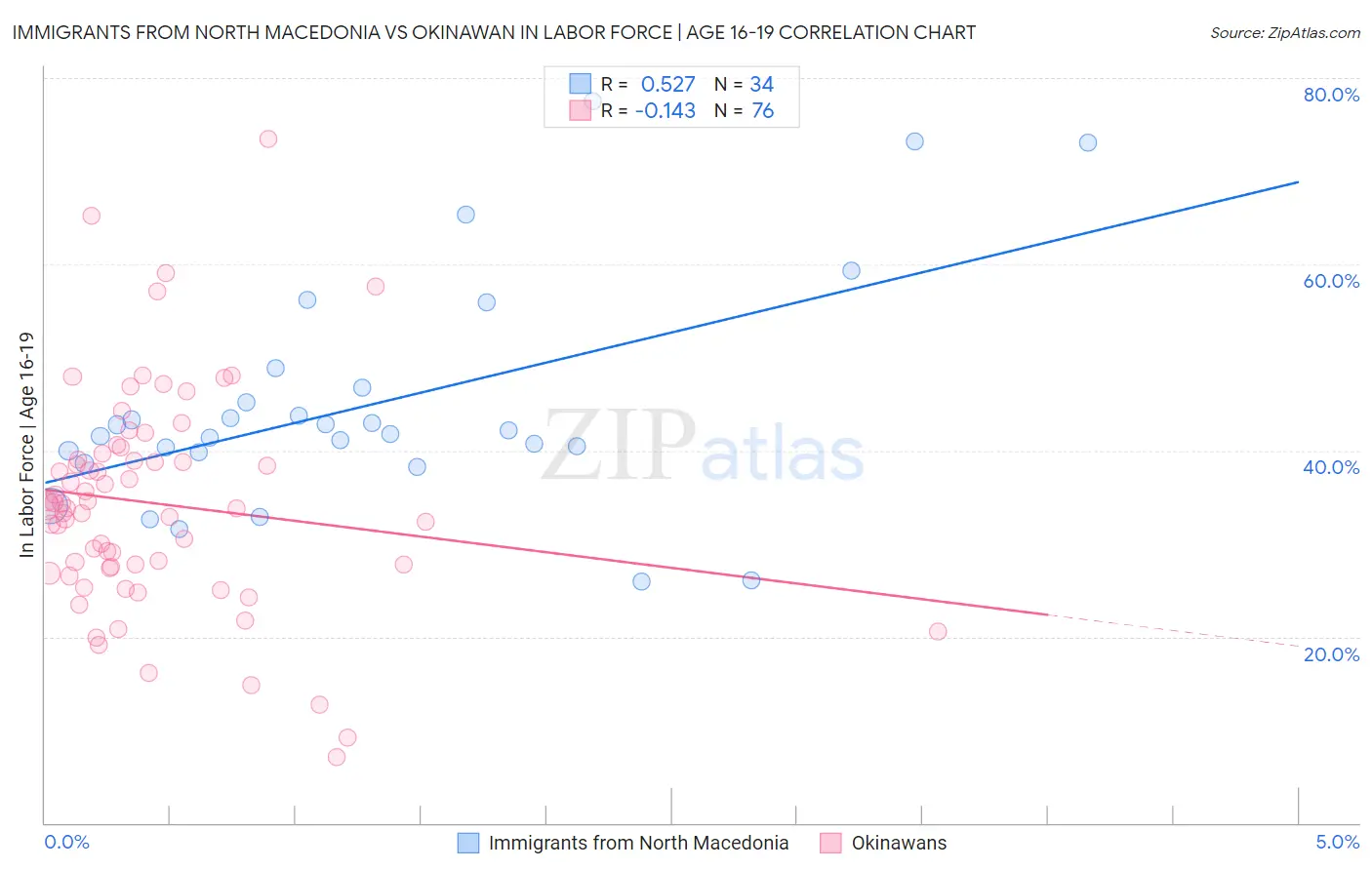 Immigrants from North Macedonia vs Okinawan In Labor Force | Age 16-19