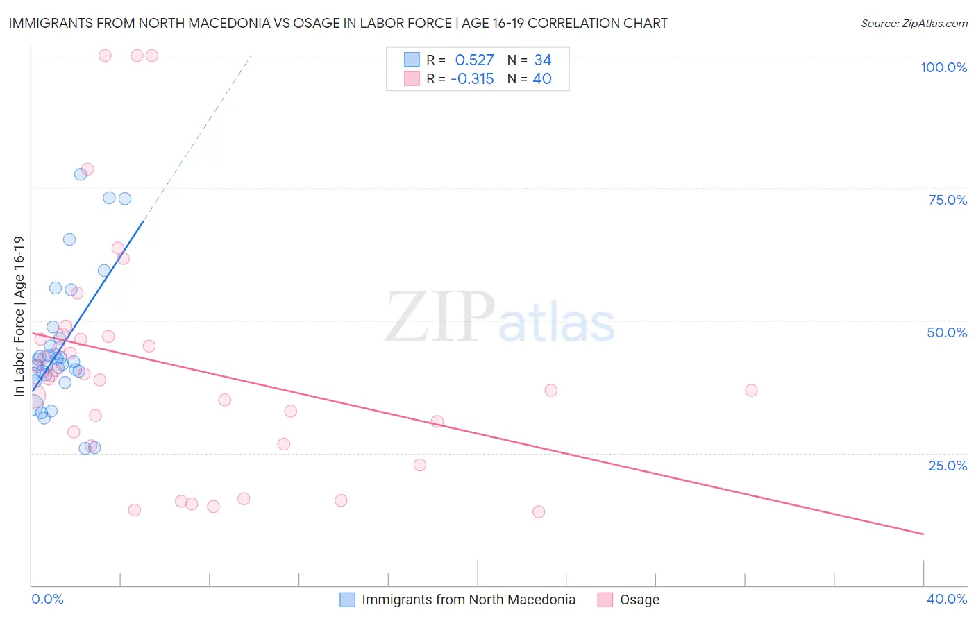 Immigrants from North Macedonia vs Osage In Labor Force | Age 16-19