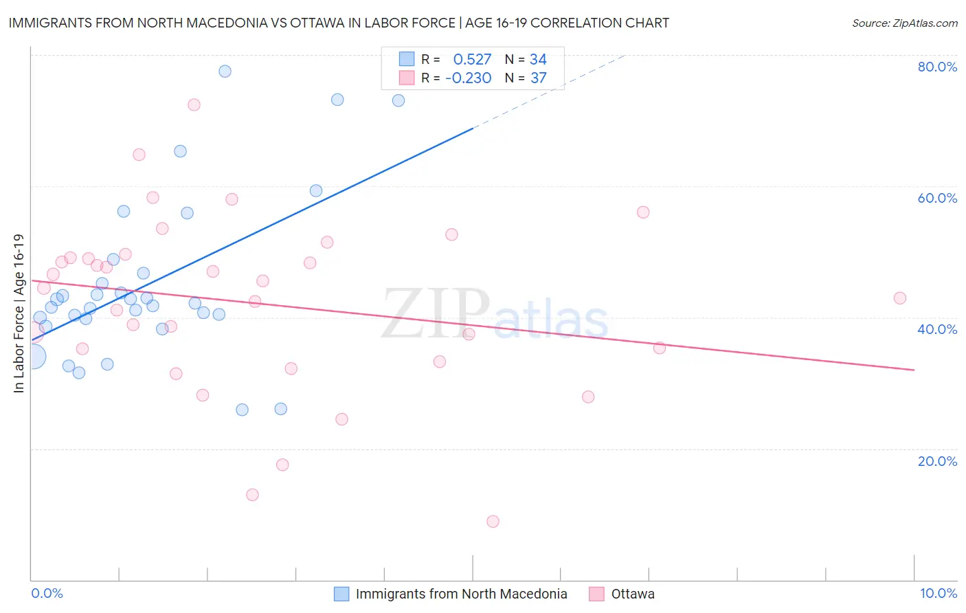 Immigrants from North Macedonia vs Ottawa In Labor Force | Age 16-19