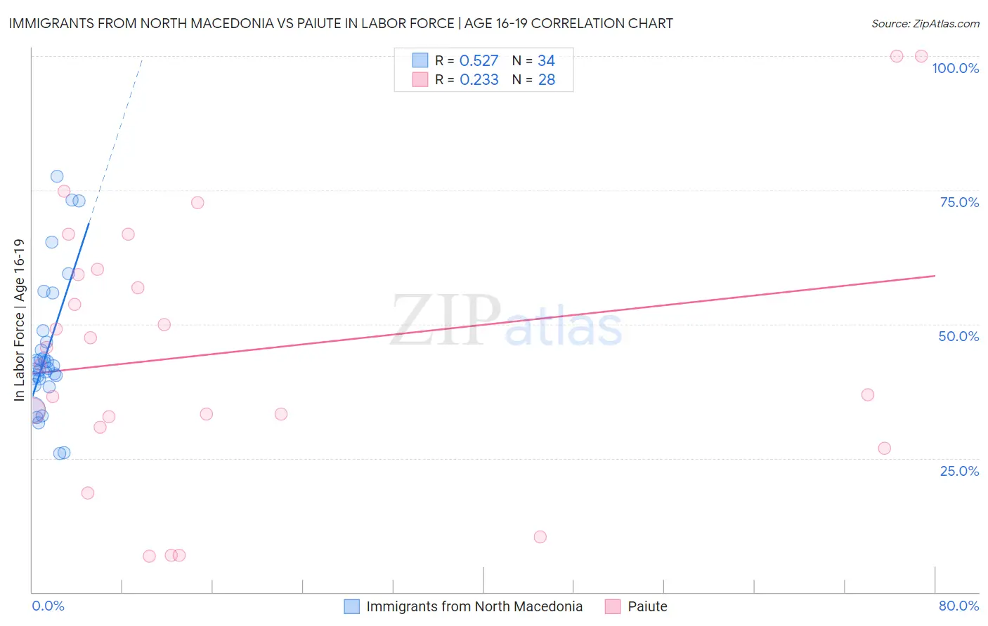 Immigrants from North Macedonia vs Paiute In Labor Force | Age 16-19
