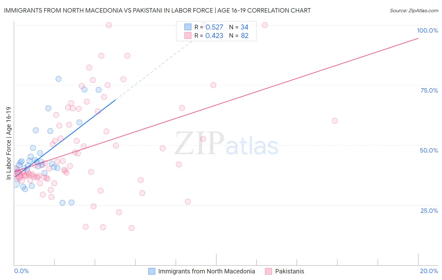 Immigrants from North Macedonia vs Pakistani In Labor Force | Age 16-19