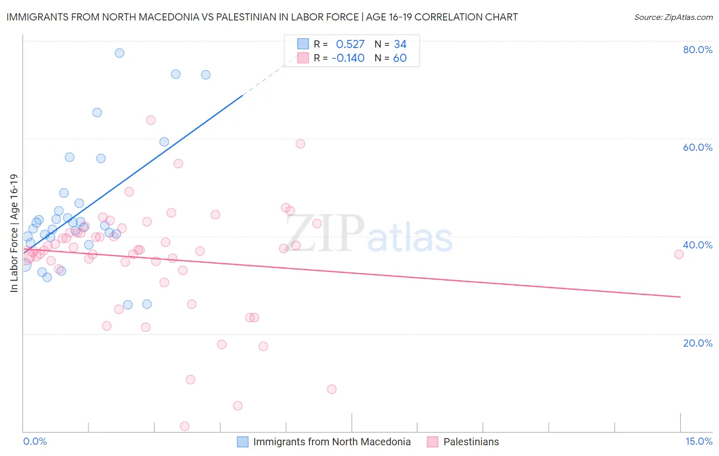 Immigrants from North Macedonia vs Palestinian In Labor Force | Age 16-19