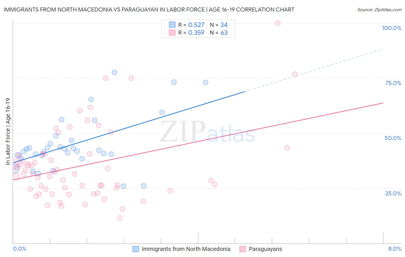 Immigrants from North Macedonia vs Paraguayan In Labor Force | Age 16-19