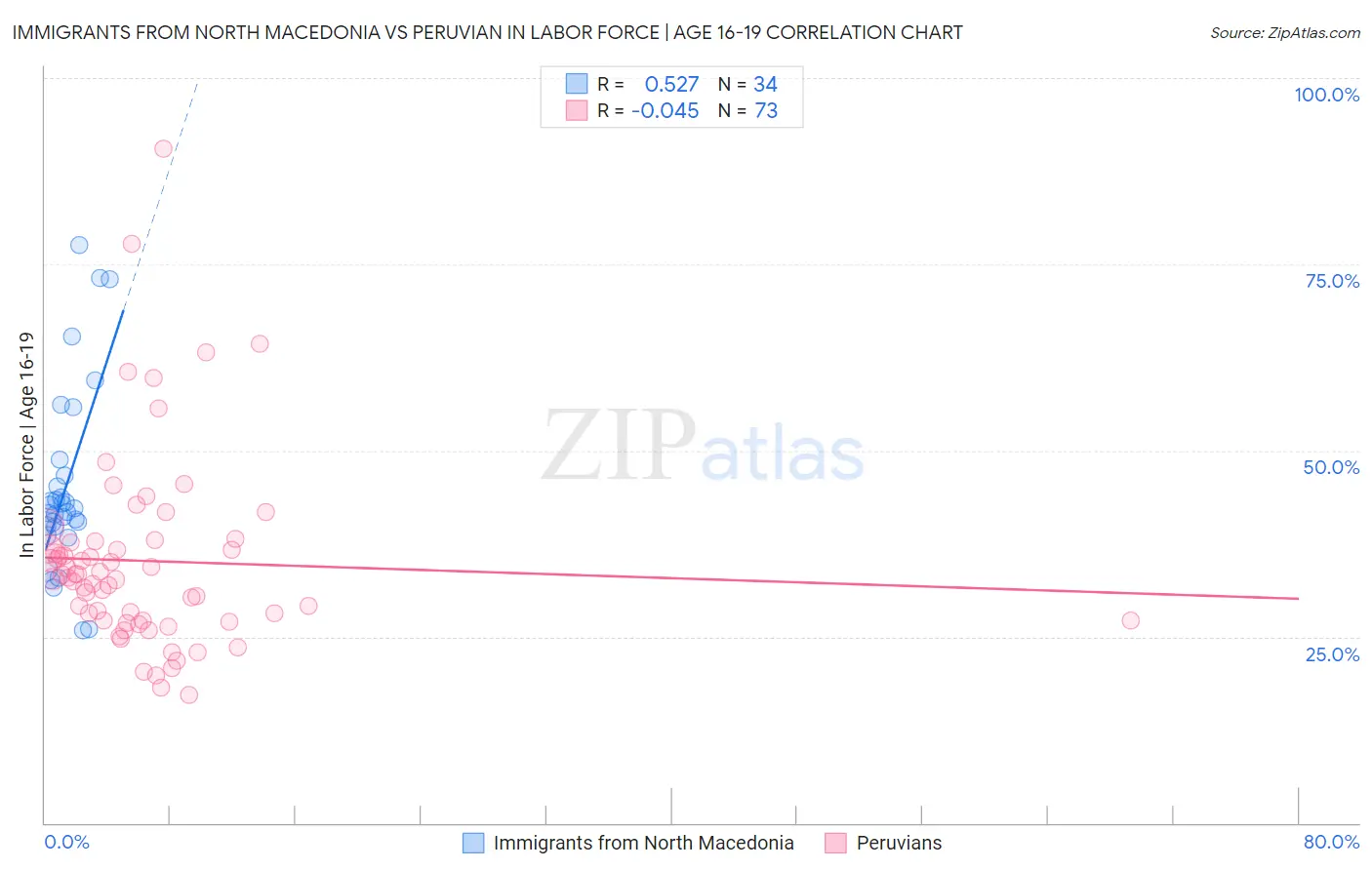 Immigrants from North Macedonia vs Peruvian In Labor Force | Age 16-19