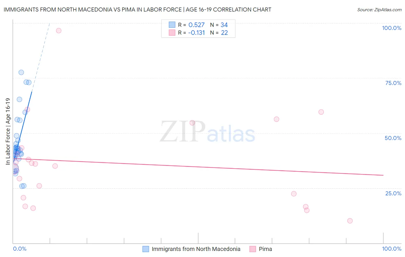 Immigrants from North Macedonia vs Pima In Labor Force | Age 16-19