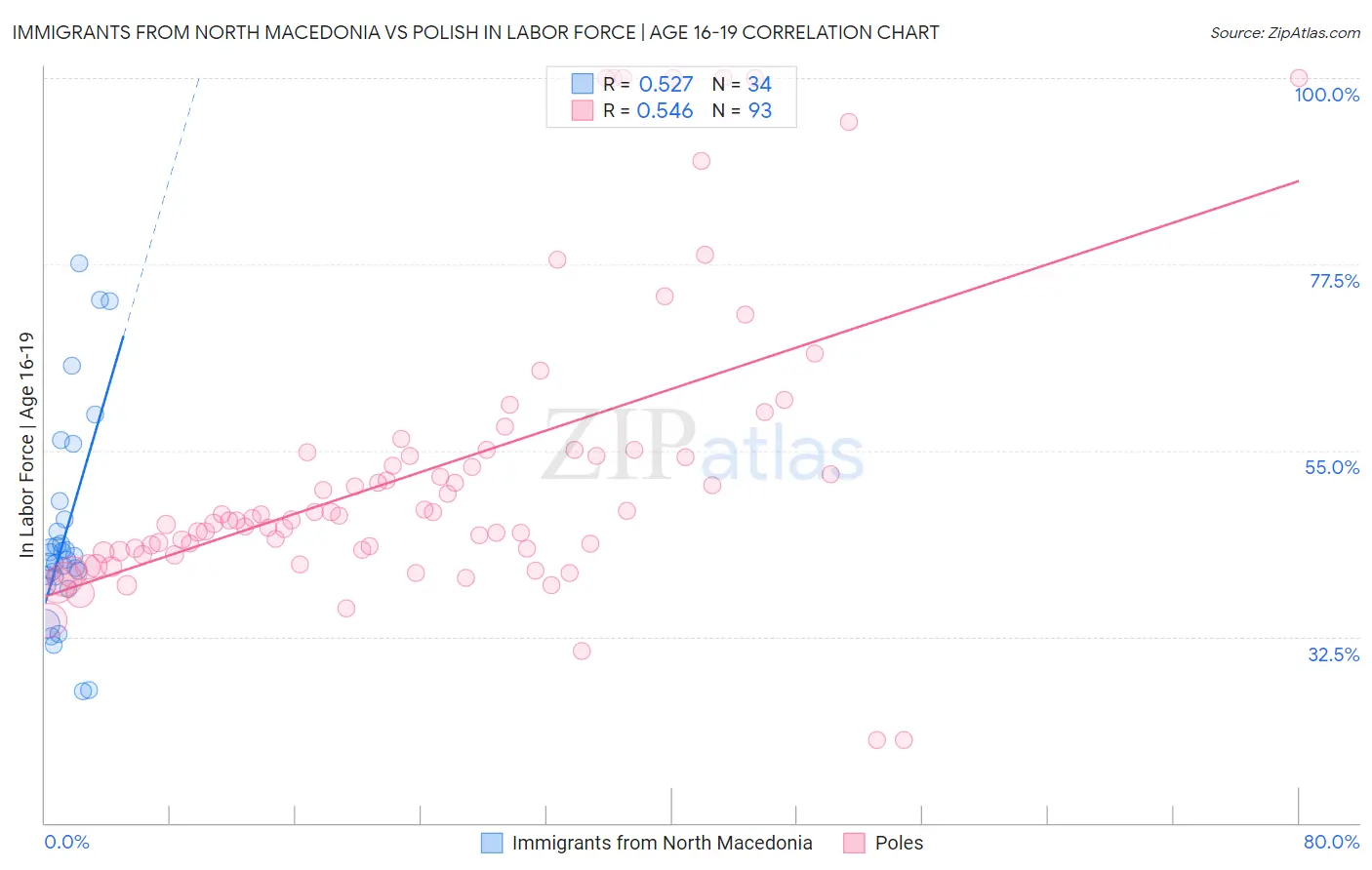 Immigrants from North Macedonia vs Polish In Labor Force | Age 16-19