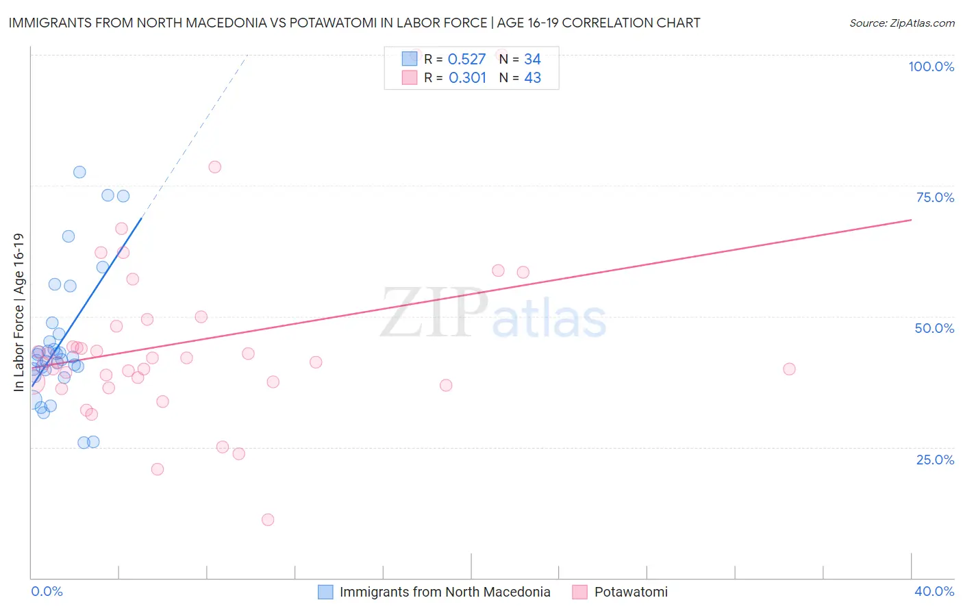 Immigrants from North Macedonia vs Potawatomi In Labor Force | Age 16-19