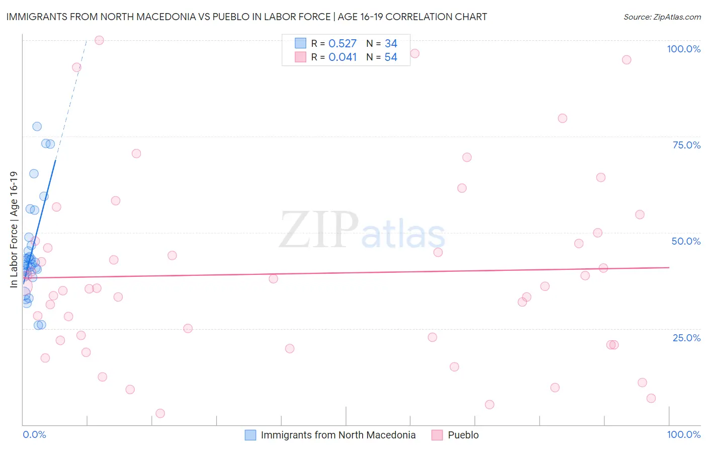 Immigrants from North Macedonia vs Pueblo In Labor Force | Age 16-19