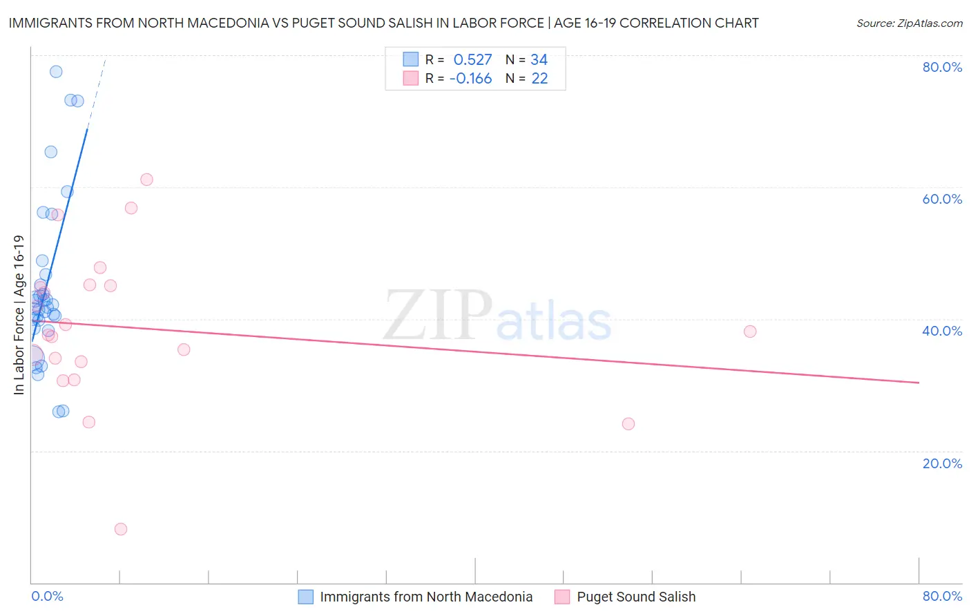 Immigrants from North Macedonia vs Puget Sound Salish In Labor Force | Age 16-19