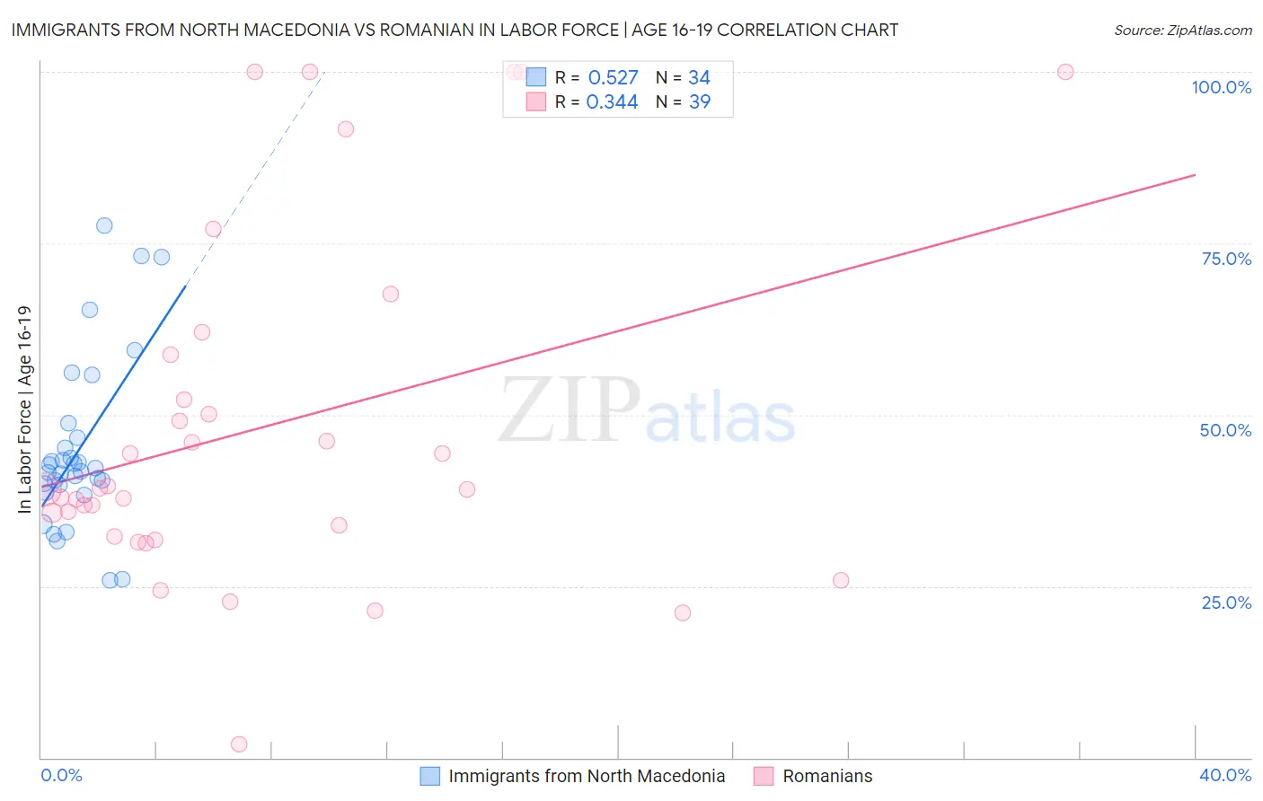 Immigrants from North Macedonia vs Romanian In Labor Force | Age 16-19