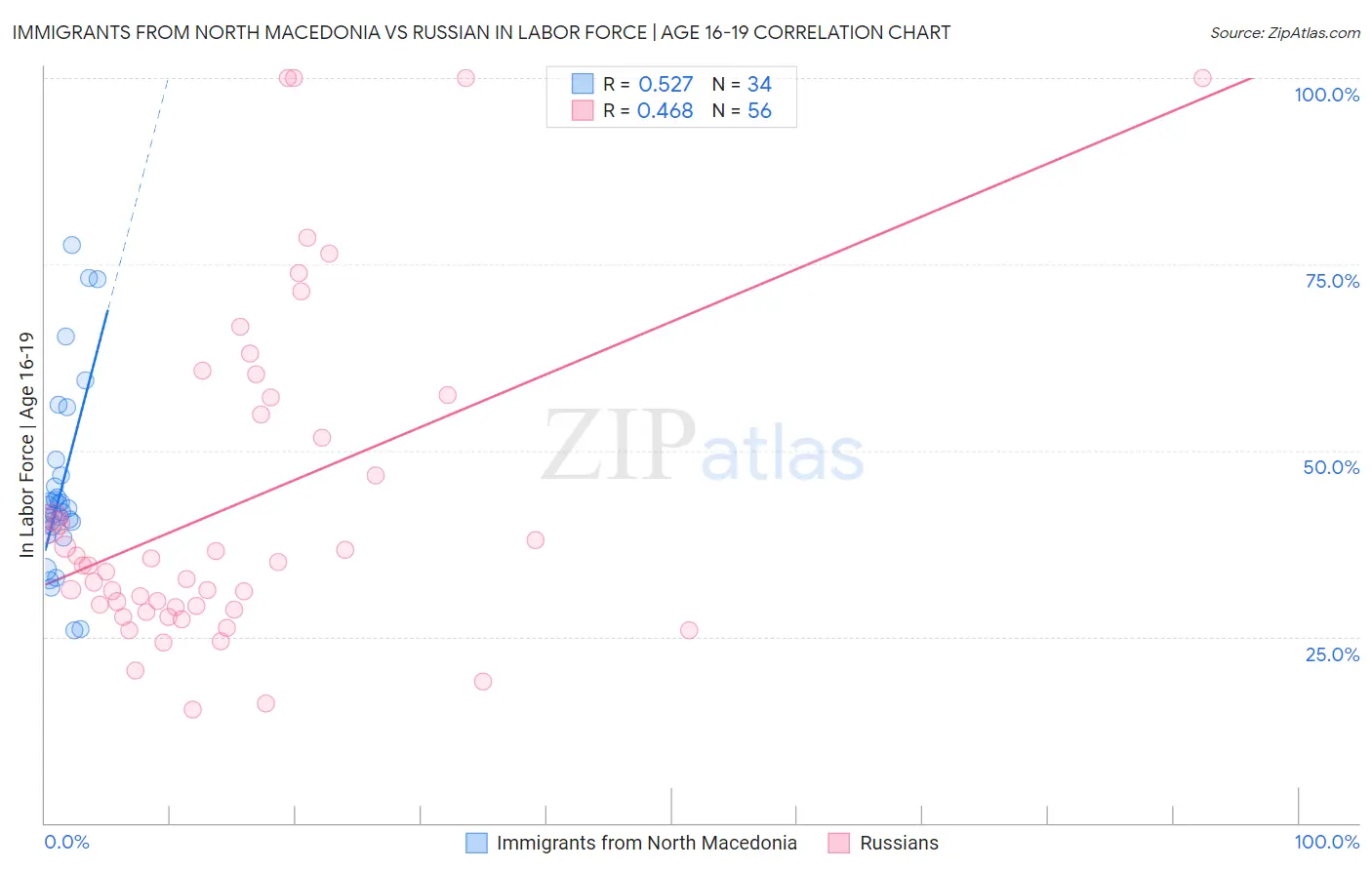 Immigrants from North Macedonia vs Russian In Labor Force | Age 16-19