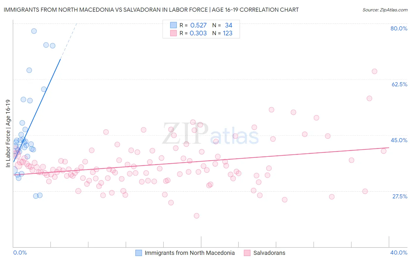Immigrants from North Macedonia vs Salvadoran In Labor Force | Age 16-19