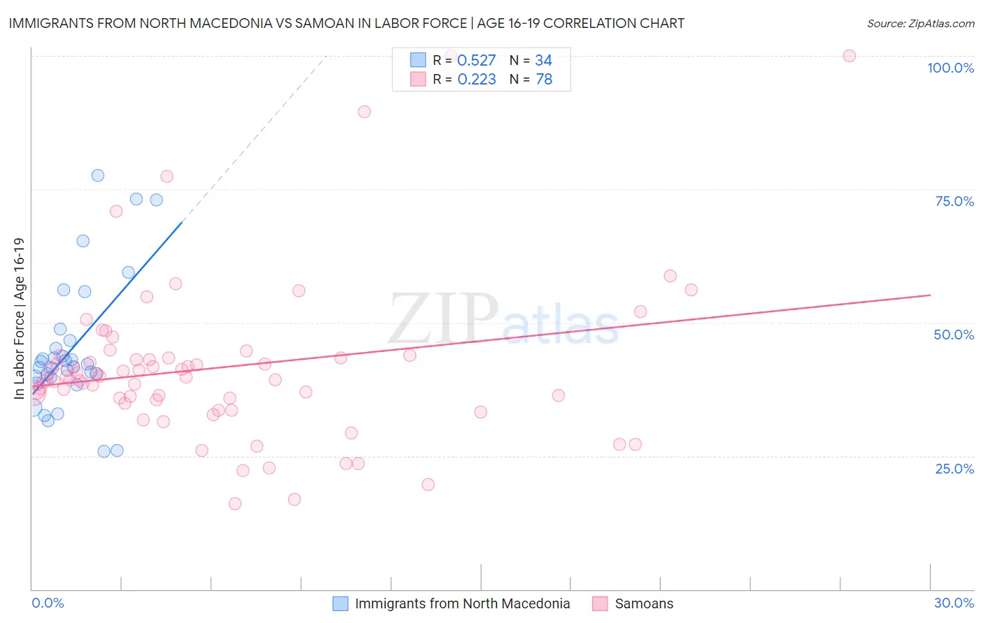 Immigrants from North Macedonia vs Samoan In Labor Force | Age 16-19