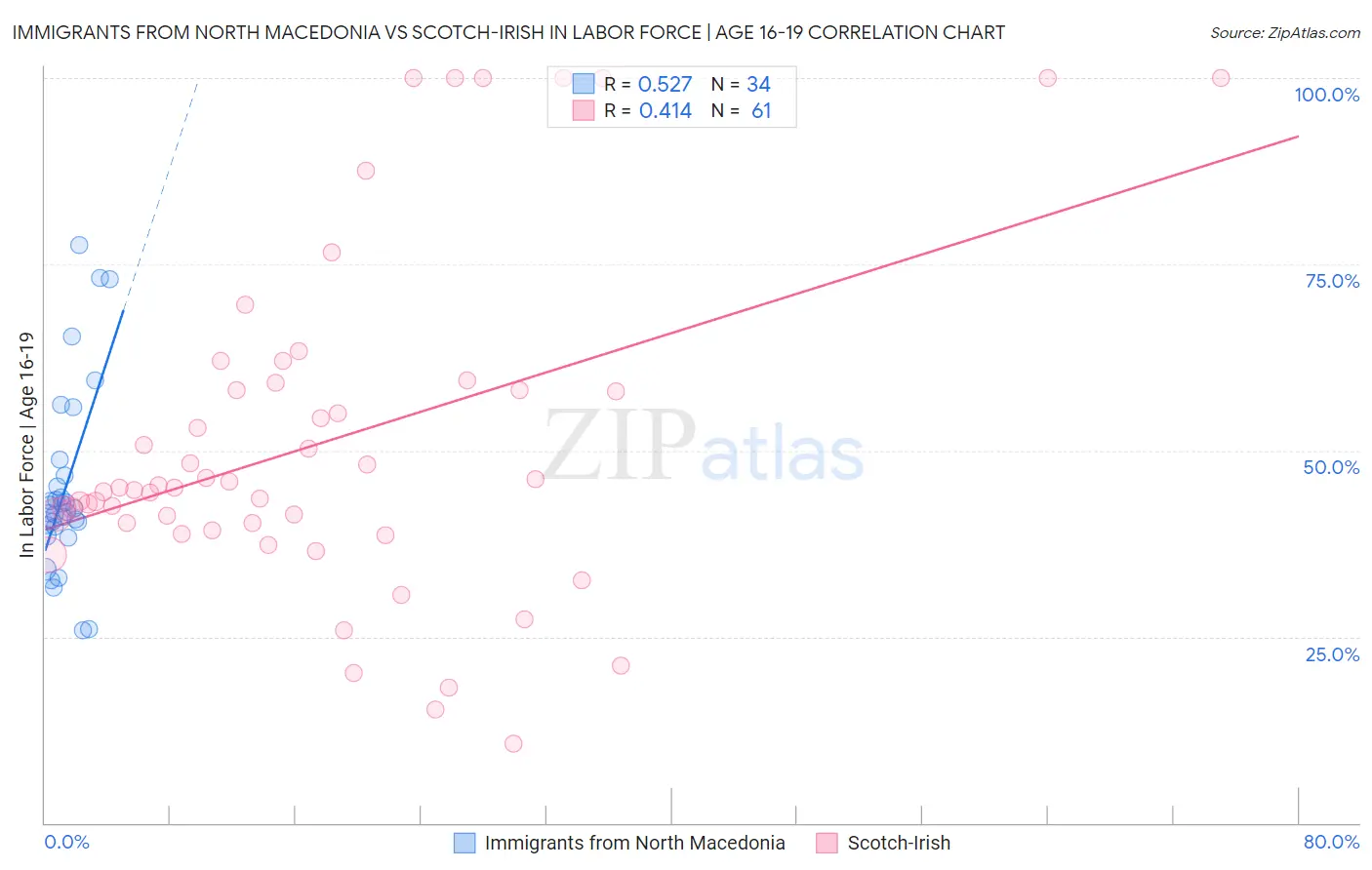 Immigrants from North Macedonia vs Scotch-Irish In Labor Force | Age 16-19