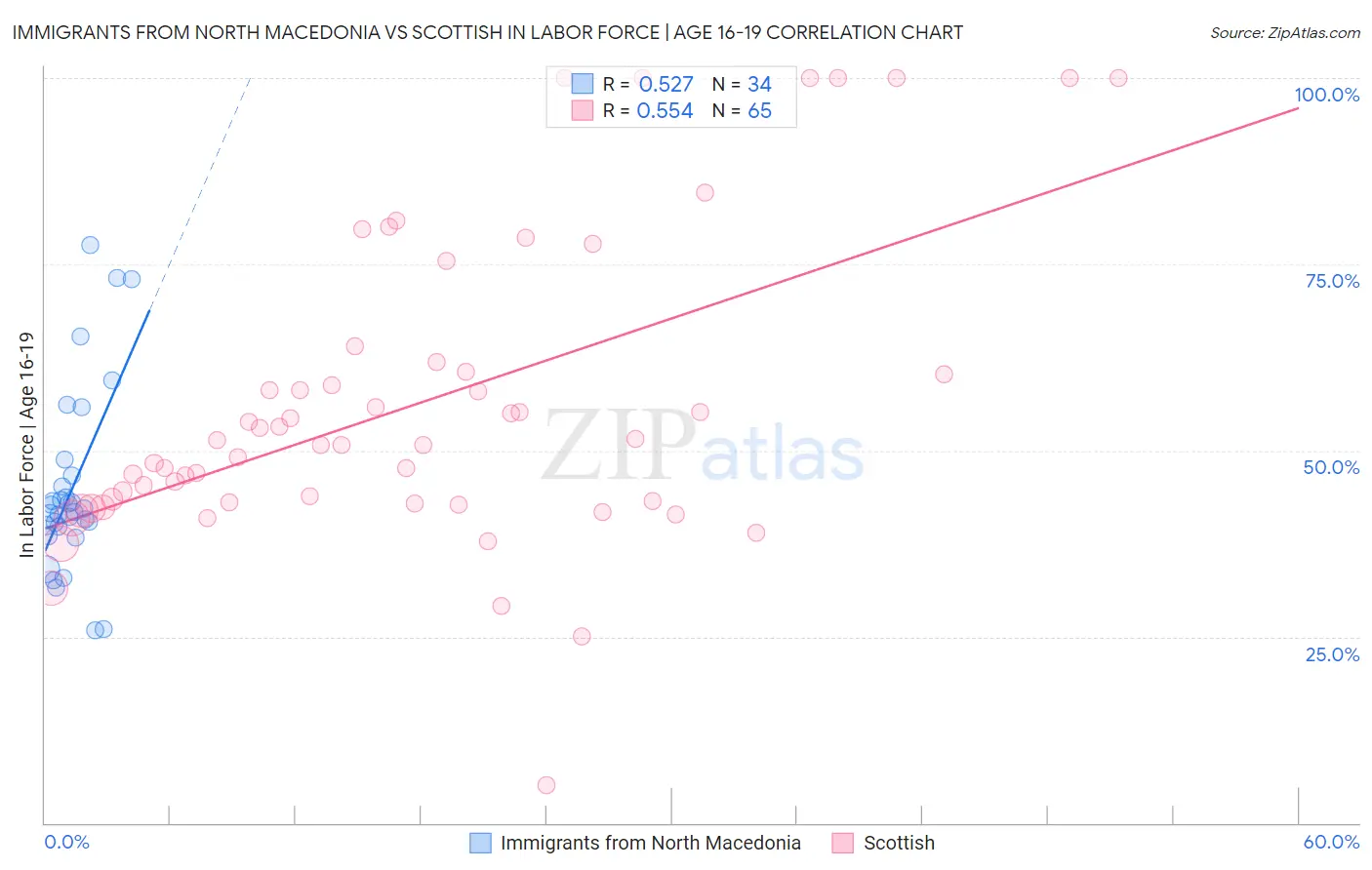 Immigrants from North Macedonia vs Scottish In Labor Force | Age 16-19