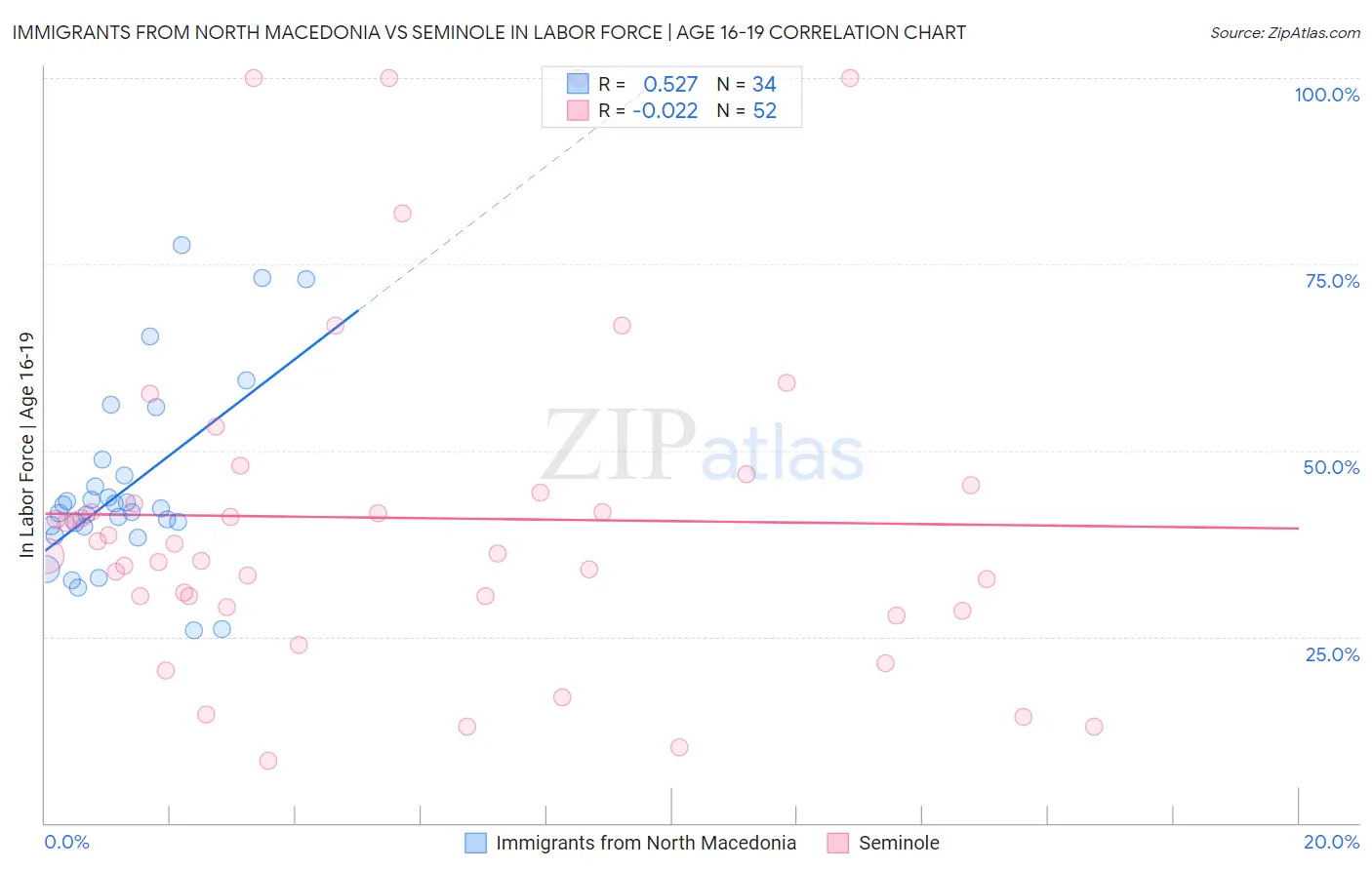 Immigrants from North Macedonia vs Seminole In Labor Force | Age 16-19