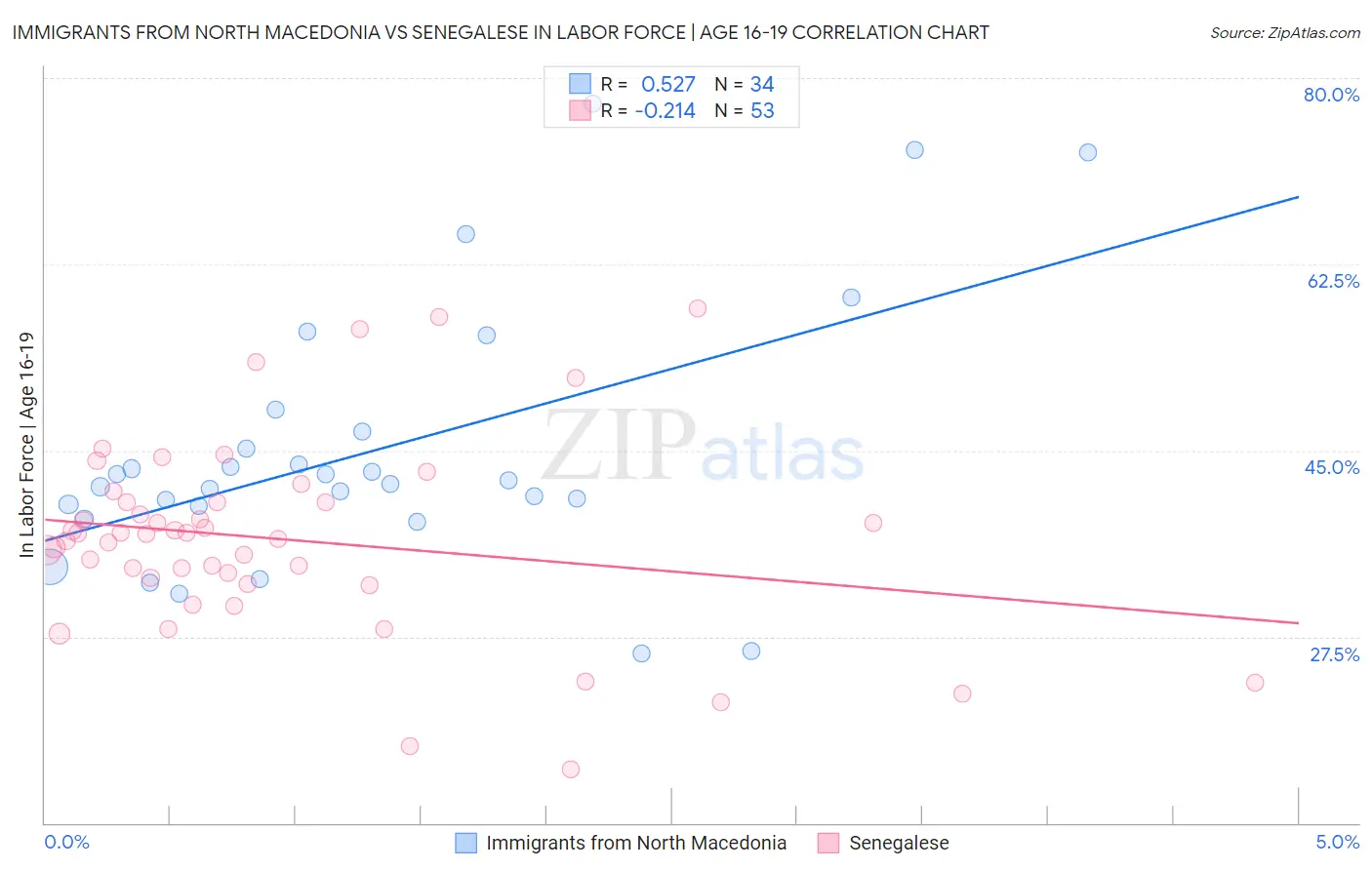 Immigrants from North Macedonia vs Senegalese In Labor Force | Age 16-19