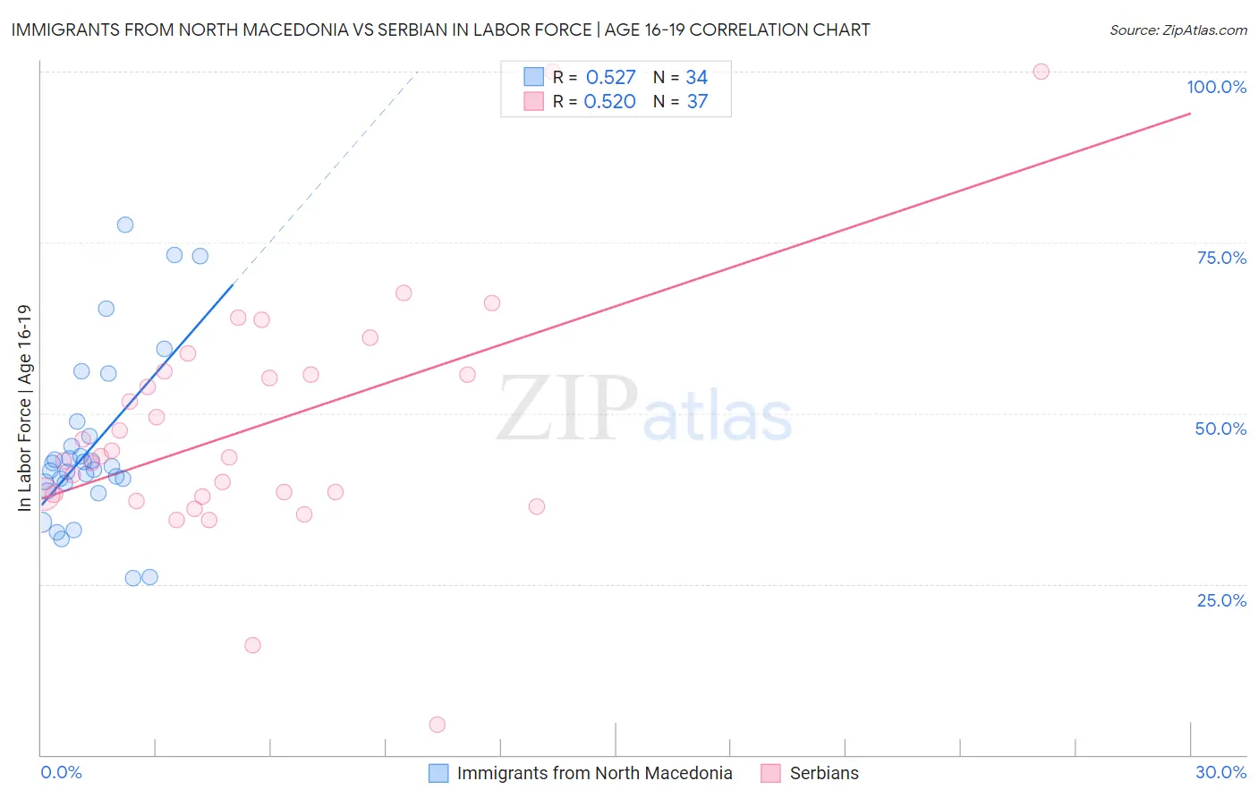 Immigrants from North Macedonia vs Serbian In Labor Force | Age 16-19