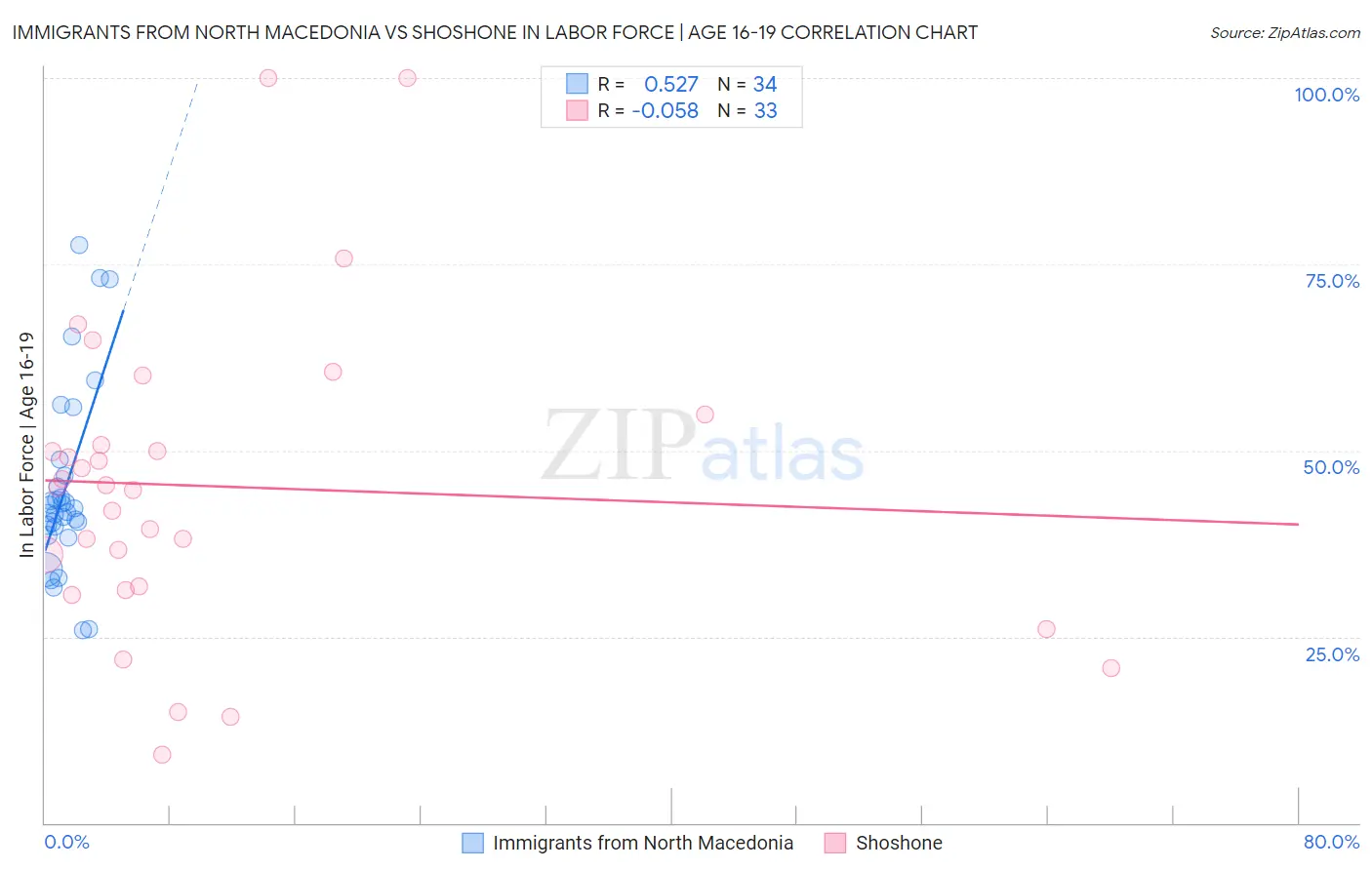 Immigrants from North Macedonia vs Shoshone In Labor Force | Age 16-19