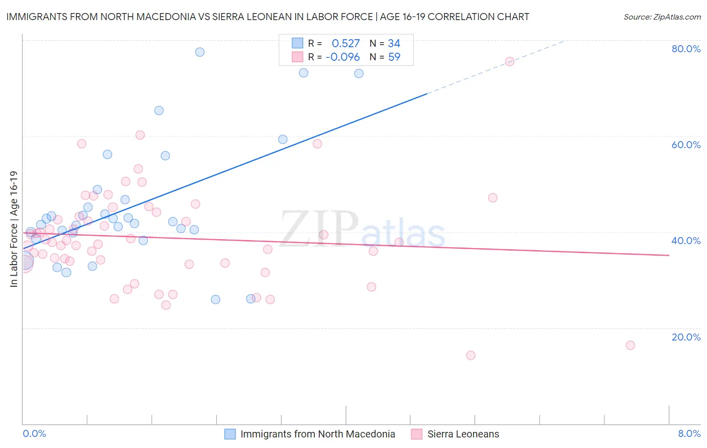 Immigrants from North Macedonia vs Sierra Leonean In Labor Force | Age 16-19