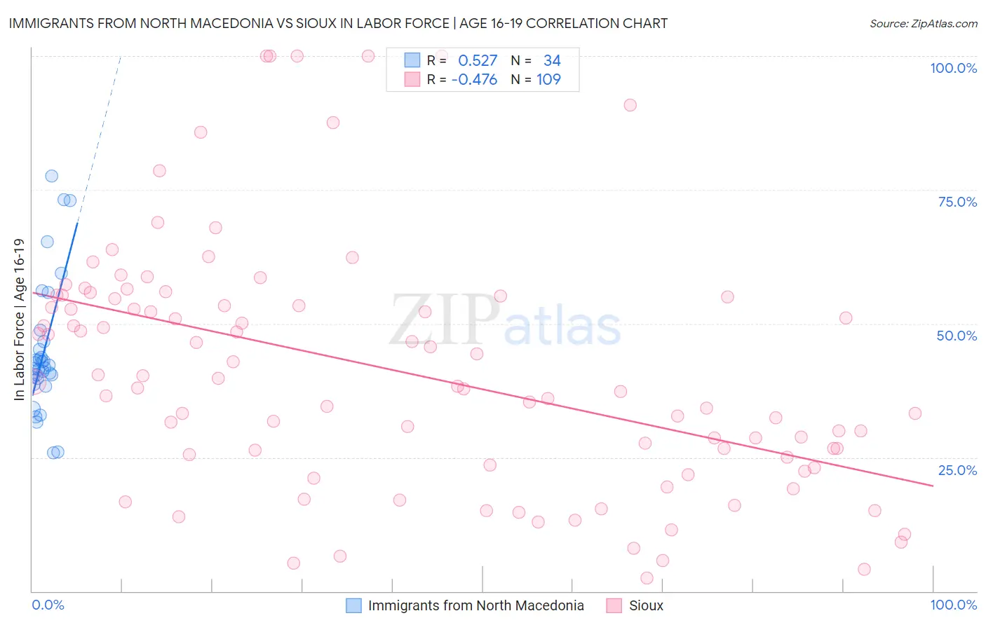 Immigrants from North Macedonia vs Sioux In Labor Force | Age 16-19