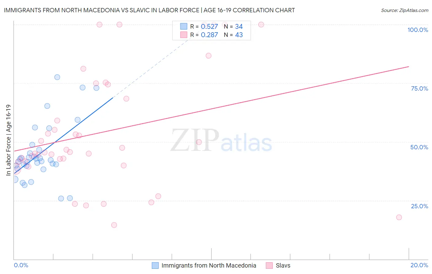 Immigrants from North Macedonia vs Slavic In Labor Force | Age 16-19