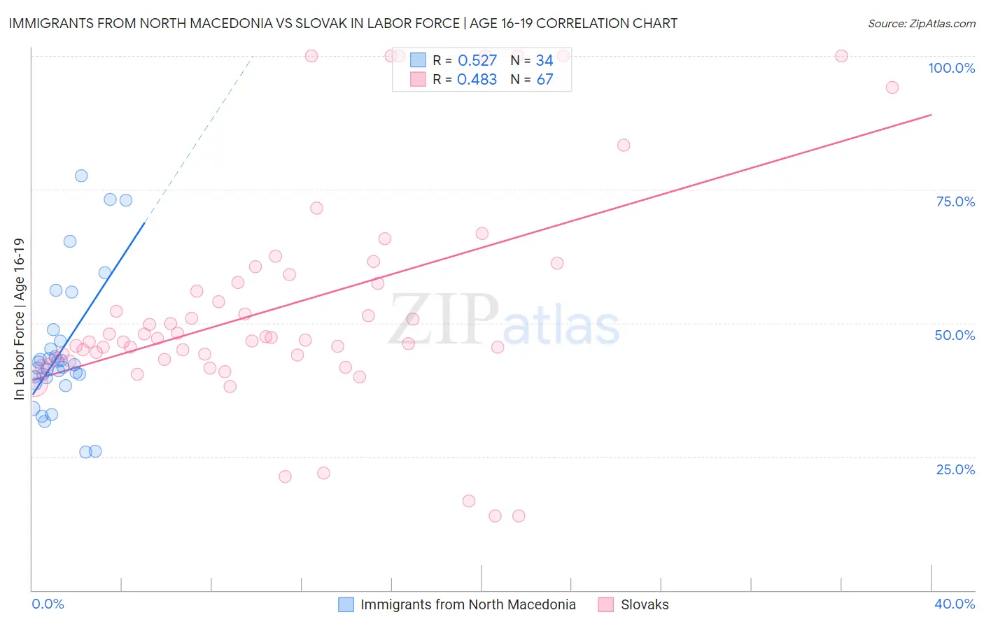 Immigrants from North Macedonia vs Slovak In Labor Force | Age 16-19