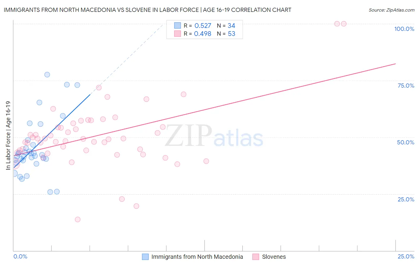 Immigrants from North Macedonia vs Slovene In Labor Force | Age 16-19