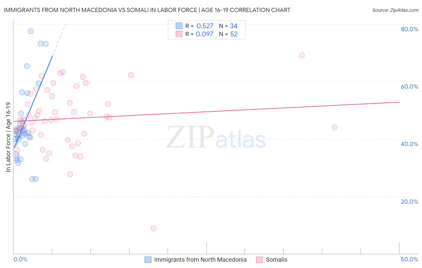 Immigrants from North Macedonia vs Somali In Labor Force | Age 16-19