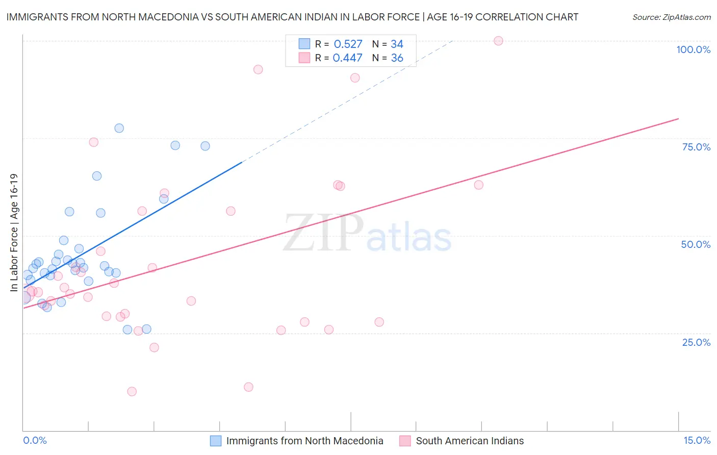 Immigrants from North Macedonia vs South American Indian In Labor Force | Age 16-19