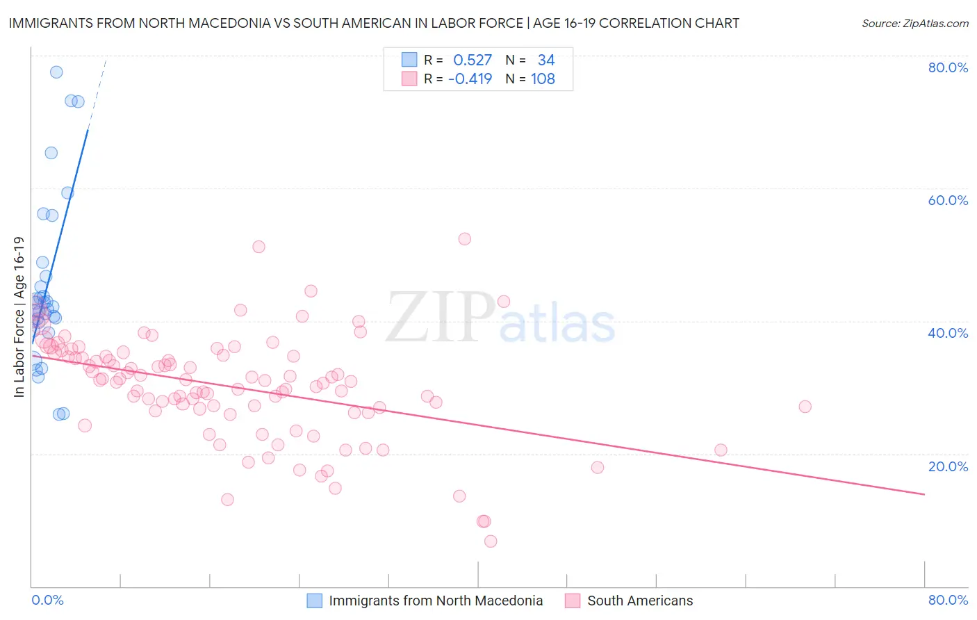 Immigrants from North Macedonia vs South American In Labor Force | Age 16-19