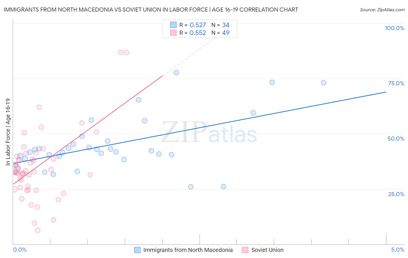 Immigrants from North Macedonia vs Soviet Union In Labor Force | Age 16-19
