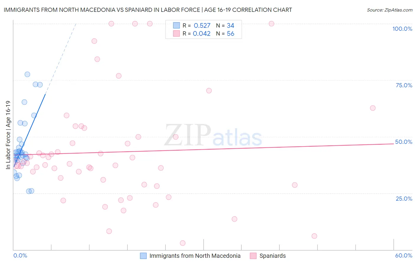 Immigrants from North Macedonia vs Spaniard In Labor Force | Age 16-19