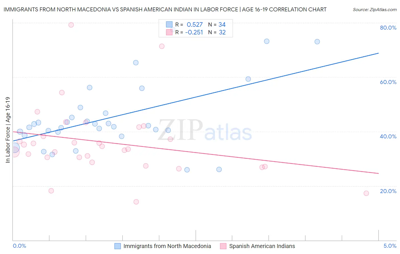 Immigrants from North Macedonia vs Spanish American Indian In Labor Force | Age 16-19
