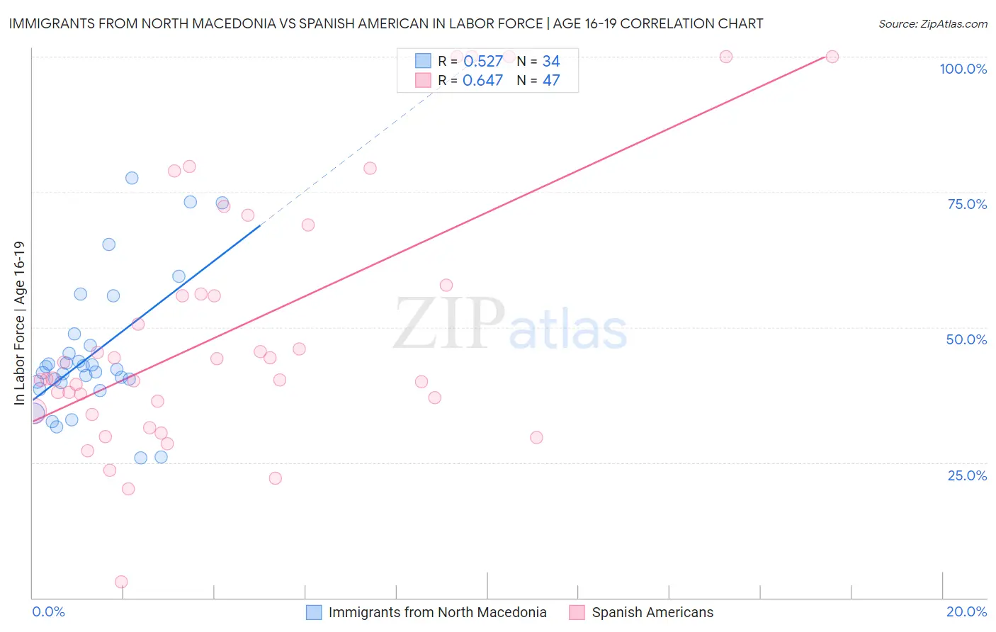 Immigrants from North Macedonia vs Spanish American In Labor Force | Age 16-19