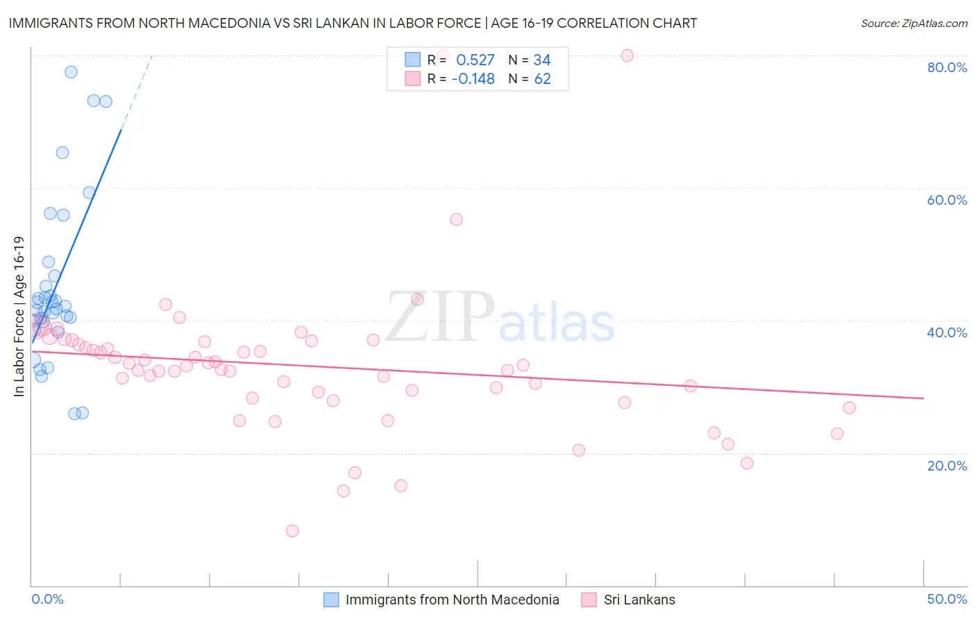 Immigrants from North Macedonia vs Sri Lankan In Labor Force | Age 16-19
