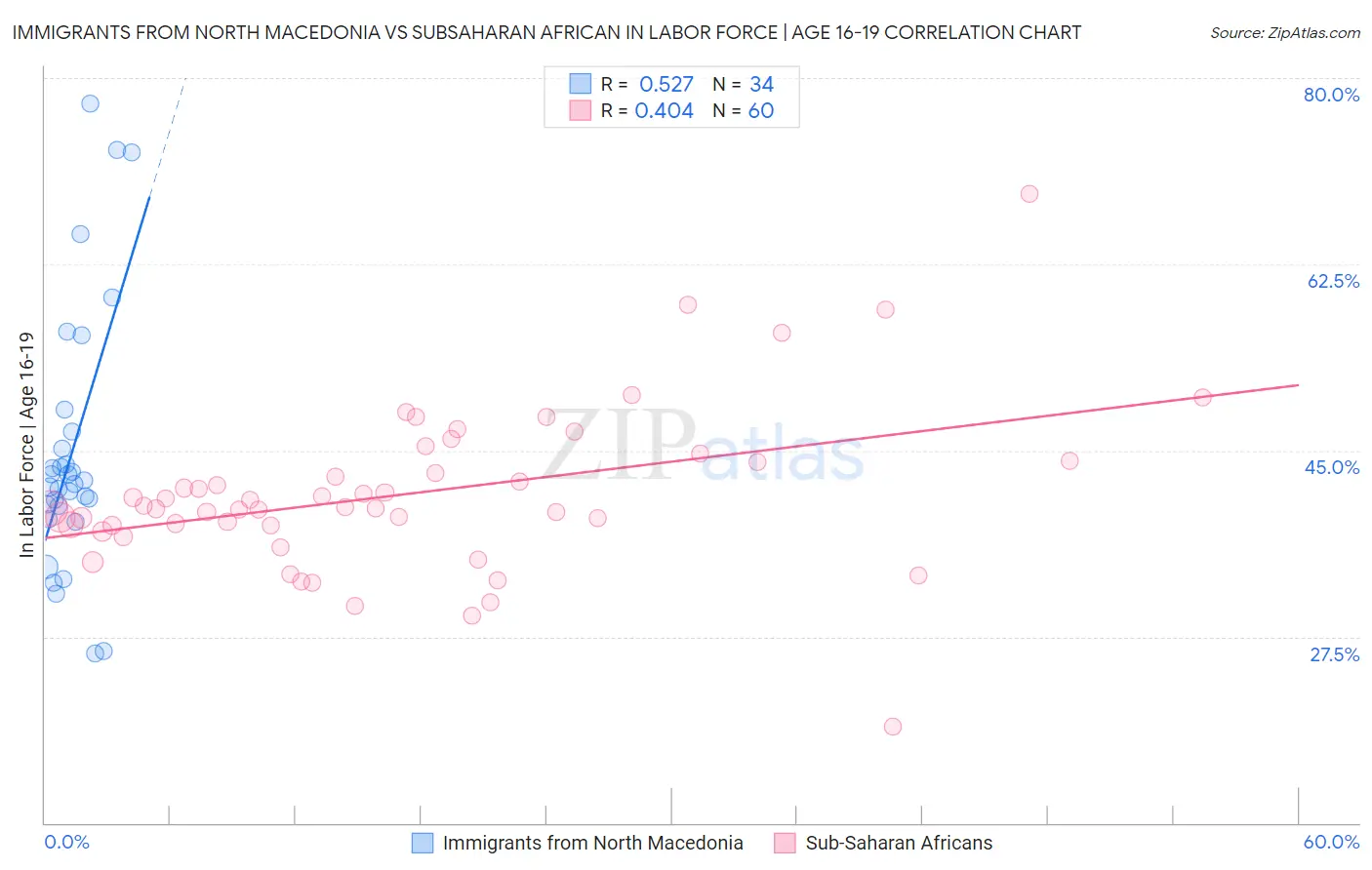 Immigrants from North Macedonia vs Subsaharan African In Labor Force | Age 16-19