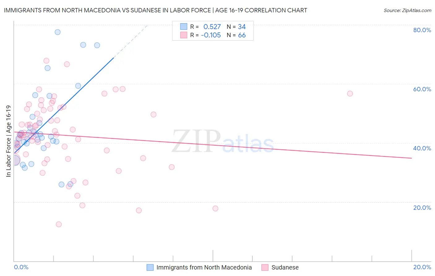 Immigrants from North Macedonia vs Sudanese In Labor Force | Age 16-19