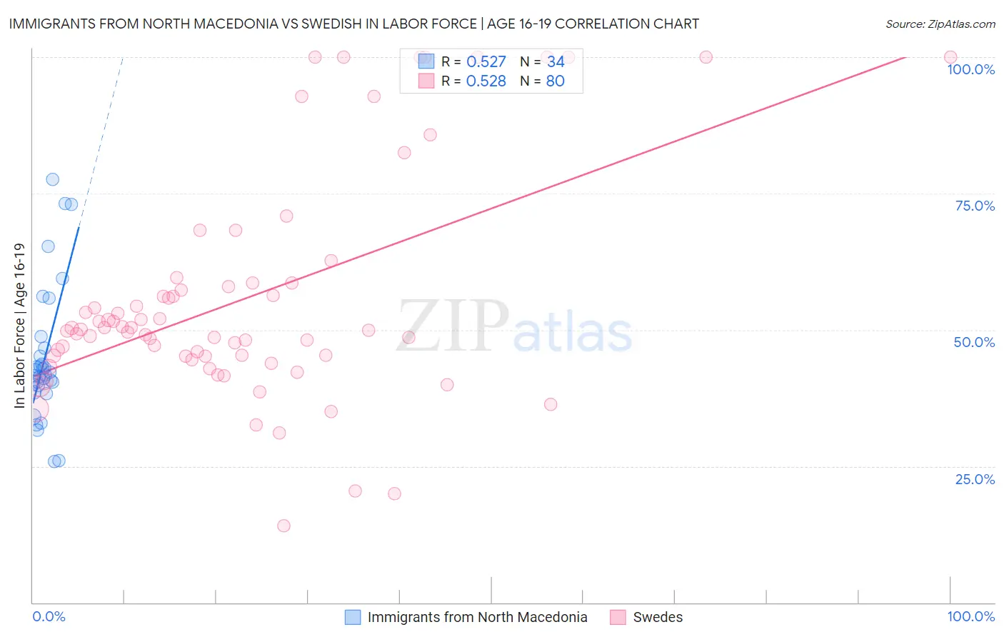 Immigrants from North Macedonia vs Swedish In Labor Force | Age 16-19