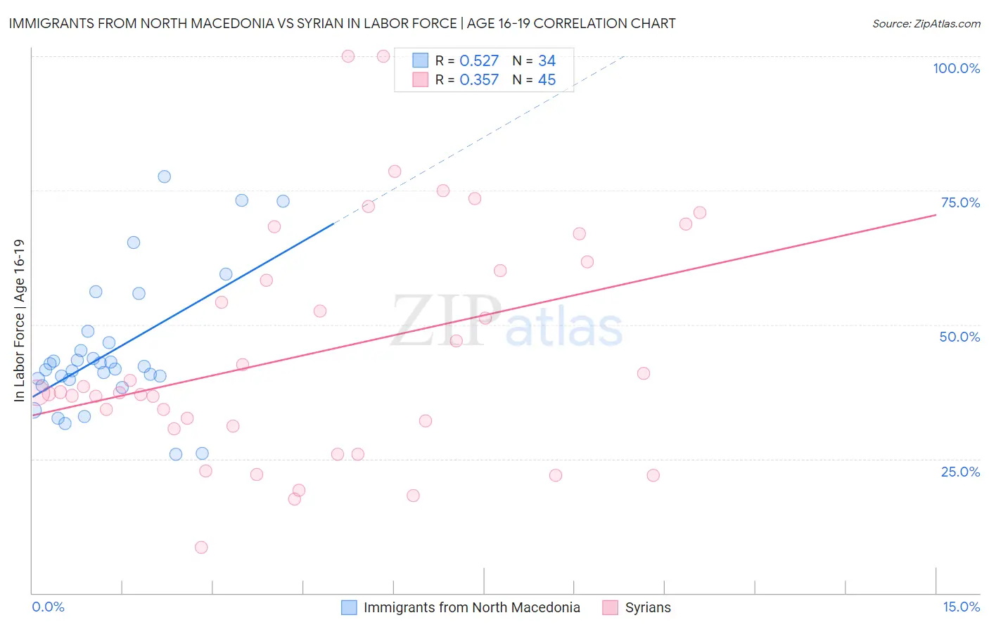 Immigrants from North Macedonia vs Syrian In Labor Force | Age 16-19
