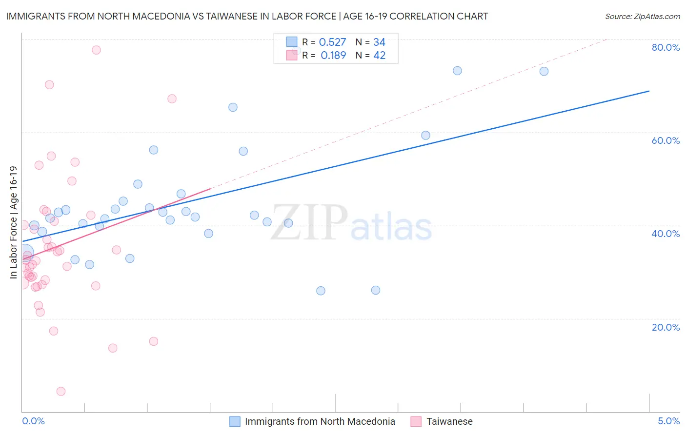 Immigrants from North Macedonia vs Taiwanese In Labor Force | Age 16-19