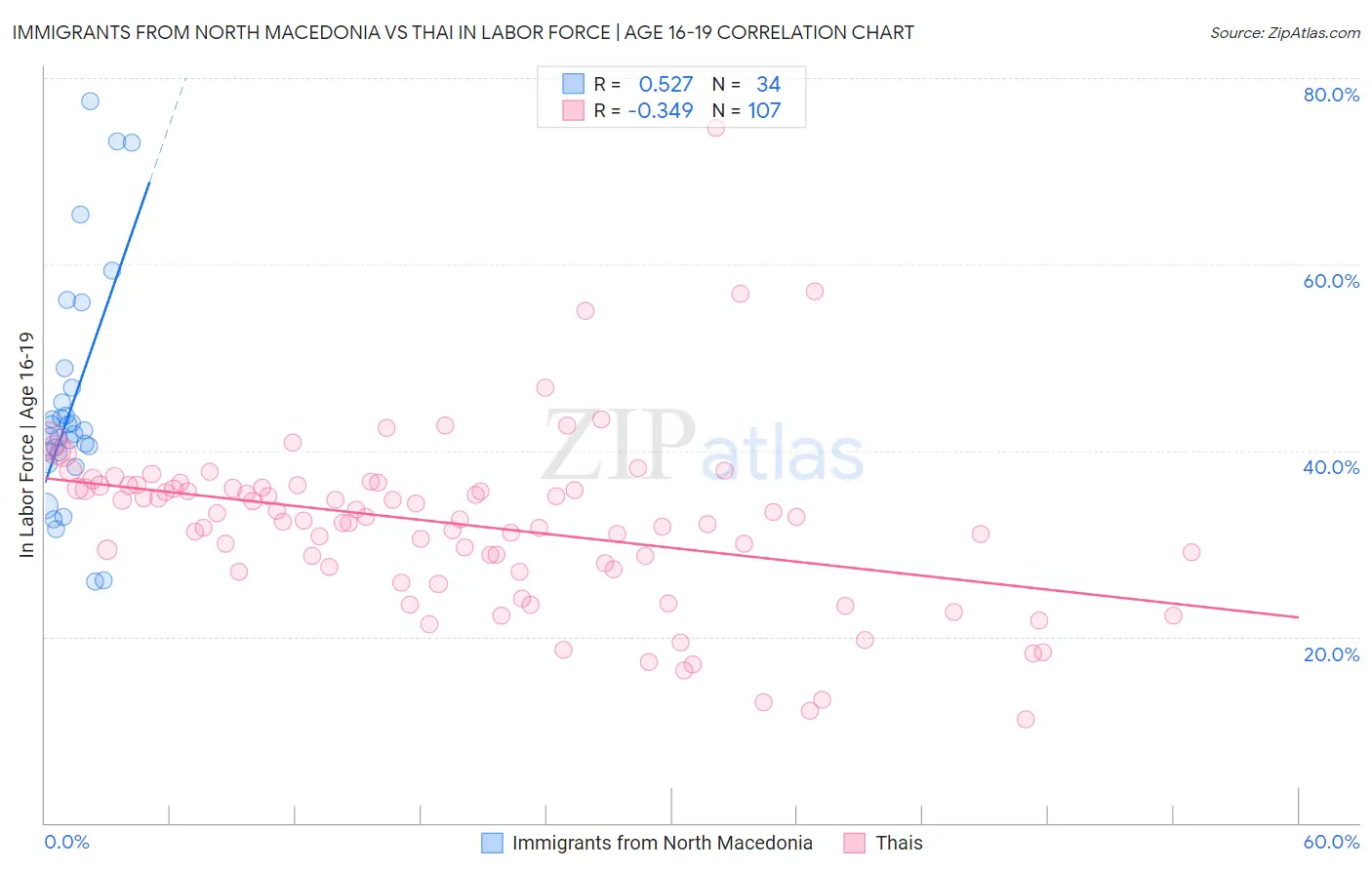 Immigrants from North Macedonia vs Thai In Labor Force | Age 16-19