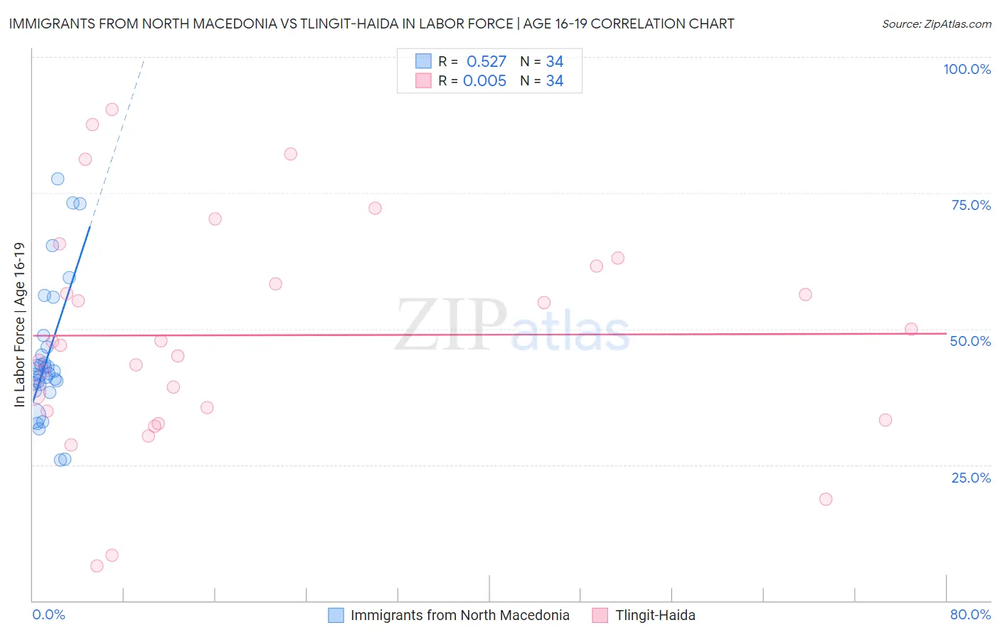 Immigrants from North Macedonia vs Tlingit-Haida In Labor Force | Age 16-19